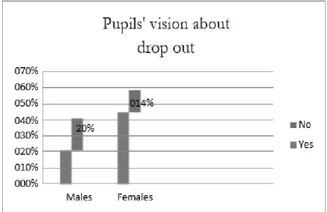 Figure 2.2. Pupils’ reaction to school drop out in the Secondary School of Mo- Mo-hamed Boudhiaf 