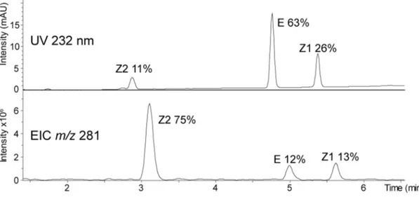 Figure 1. UV trace at 232 nm (top) and extracted ion chromatogram (EIC) of [M+H] +  at m/z  281 (bottom) obtained after LC separation of a mixture containing Z1/Z2/E in 26/11/63 ratio  infused in MeOH at 30°C