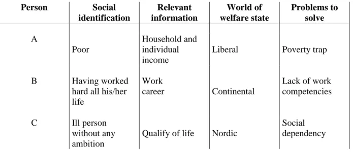 Table 1. Worlds of welfare state as ex ante evaluation of persons  Person  Social  identification  Relevant  information  World of  welfare state  Problems to solve  A  Poor  Household and individual  income 