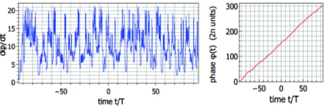 Fig. 2. Left panel: simulation of a 189 bit sequence of levitonic quaternary phase pulses; right panel: integrated phase.