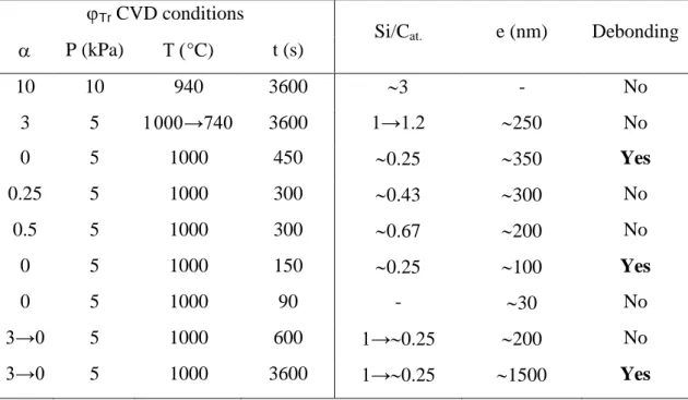 Table 1: CVD conditions for the synthesis of the various interphases ( Tr ) (Si/C at
