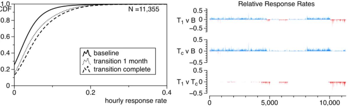 Figure 3: The left-hand side shows the cumulative distribution function (CDF) of the hourly response rates for the compared recommenders