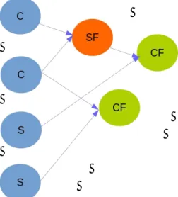 Figure 3: Features description. S: Sonar feature, C: Camera  feature, SF: Simple feature, CF: Combined feature