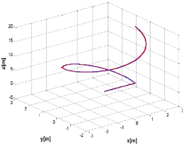 Figure 7: 3D trajectory by merging both captures. 