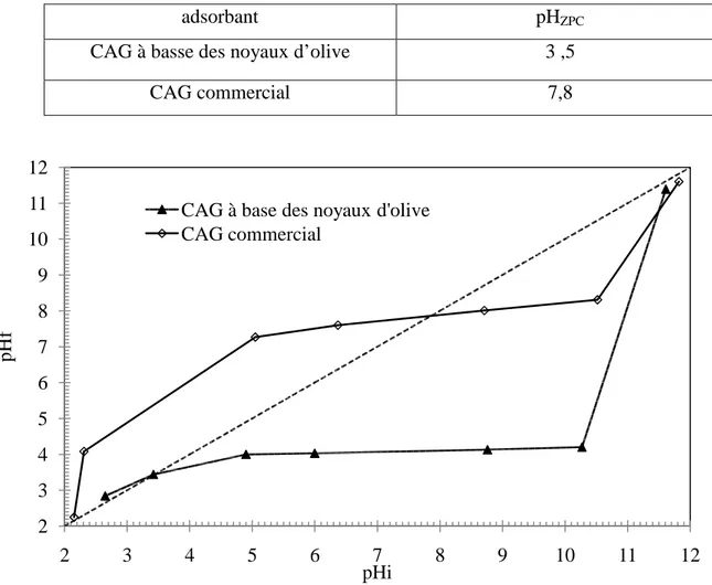 Figure 6. Représentation du  pour  pH ZPC  le charbon actif de noyau d’olive et commercial 