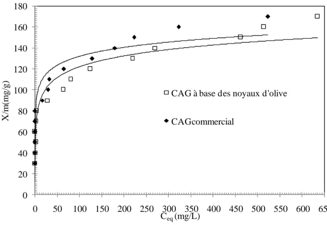 Figure 9. Adsorption du bleu de méthylène sur le CAG  à base des noyaux d’olive et CAG  commercial 