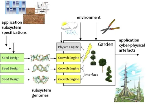 Fig. 1. Conceptual overview of the Gro-CyPhy architecture in application (here, a skyscraper): application-specific subsystem seed specifications are developed (wall, windows, plumbing, etc); the Seed Factory develops the relevant seeds (subsystem genomes)