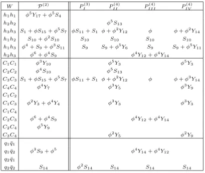 TABLE II: Superpotential couplings for model A1 of bilinear order in h i , C i , q i , q ¯ i and orders n ≤ 4 in the singlets