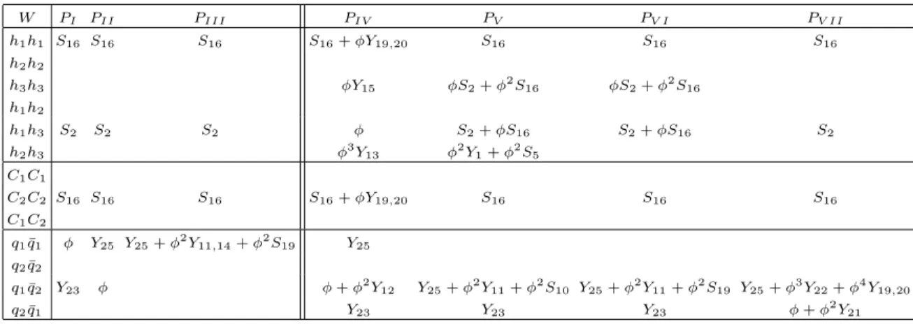 TABLE V: Bilinear superpotential couplings for model B in the modes h i , C i , q i , q ¯ i of order, n ≤ 4 in the singlets
