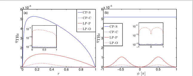 Figure 4. (a) Conversion efﬁciency using a normalization factor in N e max in the cases LP-P, CP-S and CP-C for 60 fs, 200 TW cm −2 pulses in argon (800 nm FH, φ = π/2)