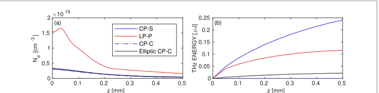 Figure 5. 3D UPPE simulations of two-color Gaussian beams with different polarization states propagating over 500 μm in a gas jet conﬁguration (argon) for different polarization states: LP-P (red solid curve), CP-S (blue solid curve), and CP-C pulses (dash