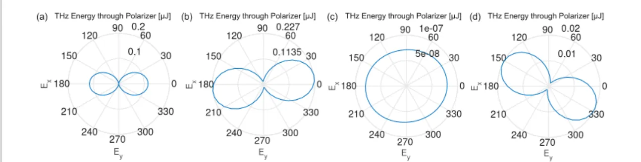 Figure 8 displays the THz yield measured as a function of the THz polarizer (placed in front of the detector) angle for the CP-S, CP-C, LP-P and LP-O pulses with FH and SH pulse energies of 0.92 and 0.03 mJ, respectively