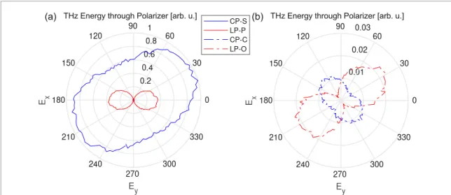 Figure 8. Experimental THz yield versus THz polarizer angle in arbitrary but comparable units