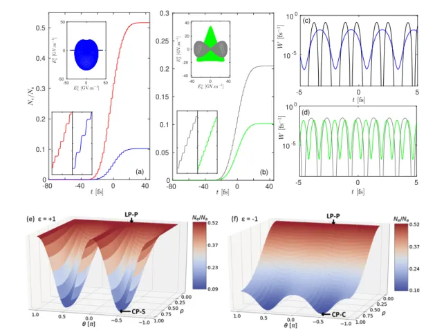 Figure 1. (a) and (b) Electron density N e (t) developed along the laser temporal proﬁle in (a) the LP-P (red) and CP-S cases (blue curves), and (b) the CP-C (green) and LP-O cases (gray curves) for two-color, 60 fs Gaussian pulses with 800 nm FH and 200 T
