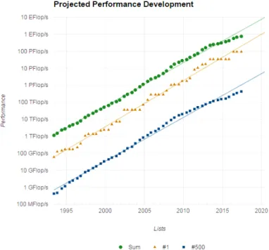Figure 2.1: HPC systems performance projections https://www.top500.org/statistics/perfdevel/