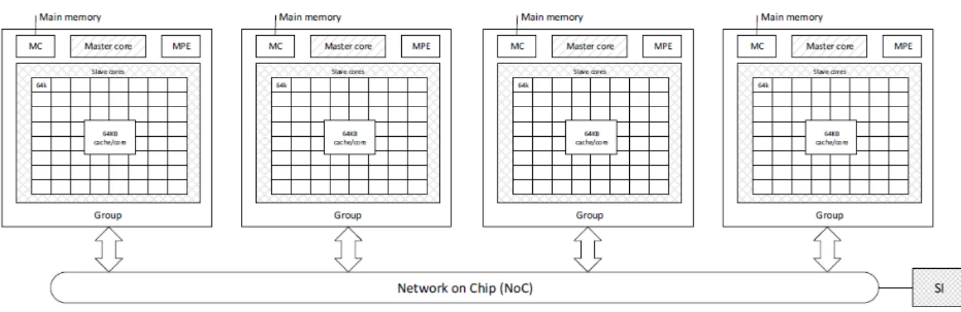 Figure 2.14: Sunway SW26010 compute node architecture diagram