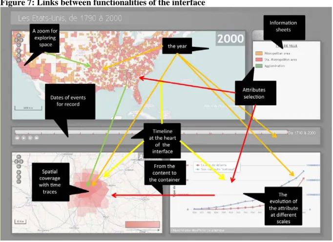 Figure 7: Links between functionalities of the interface 