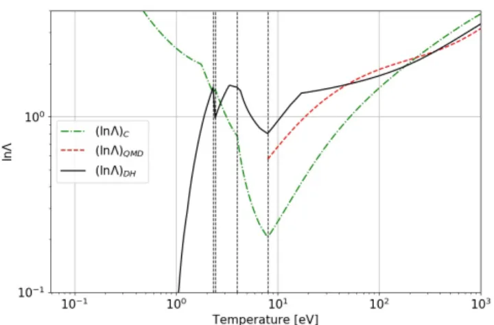 Figure 6 compares the usual Coulomb logarithm (ln Λ) C de- de-fined by Eq. (5), the Coulomb logarithm (ln Λ) DH defined by Eq