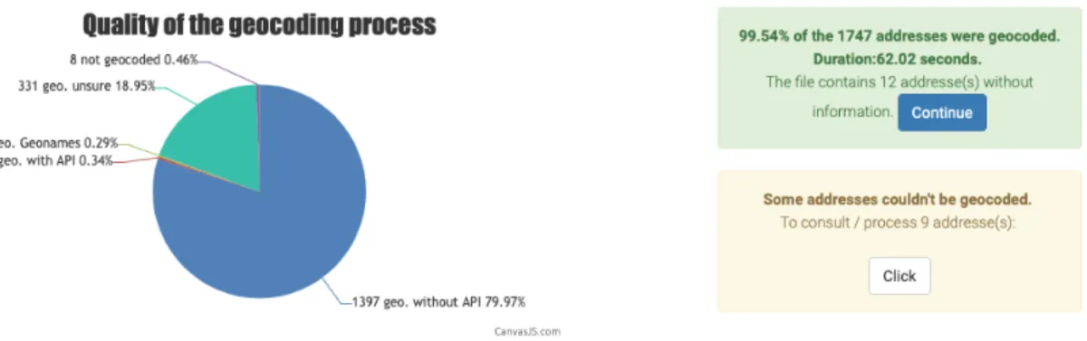 Figure 1. The result of the geocoding process showing a breakdown of the methods used  to geocode the addresses from the uploaded addresses  