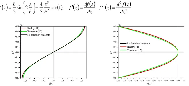 Figure 2.3. La fonction de forme f(z) et sa dérivation de f’(z) pour différentes théories de déformation par  cisaillement