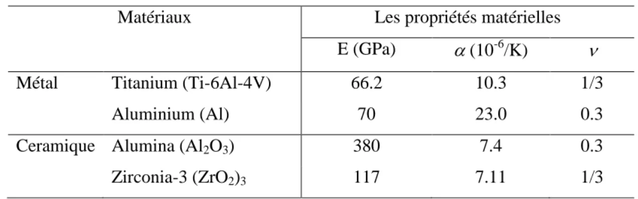 Tableau 3.1. Propriétés matérielles du métal et de la céramique. 