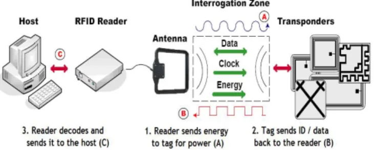 Fig. 1. RFID system components [5].  
