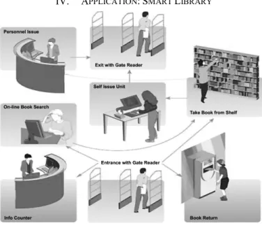 Fig. 3. RFID use in library [15].  