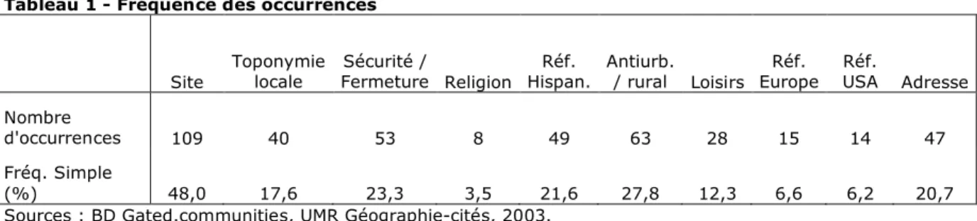 Tableau 1 - Fréquence des occurrences     Site  Toponymie locale  Sécurité /  Fermeture  Religion  Réf