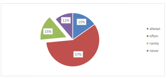 Figure 2.1 Teacher’s Motivation 