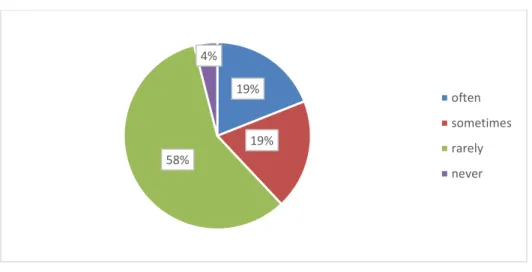 Figure 2.5 The Role of Practicing in Enhancing Writing 
