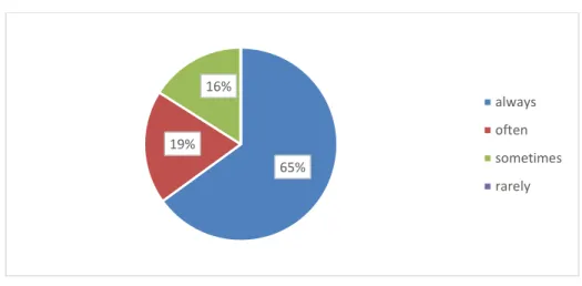Figure 2.6Teacher’s Awareness toward Learner’s Mistakes 