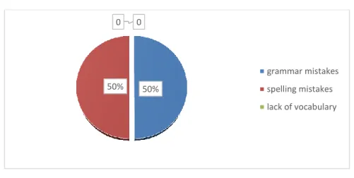 Figure 2.8 Learner’s Common Mistakes 