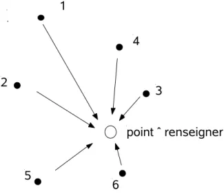 Figure 1 : Contribution totale de points à un calcul de potentiel