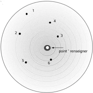 Figure 2 : Influence décroissante avec la distance