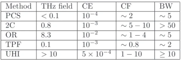 Table 1: Performances of various methods for generating in- in-tense THz waves [58]. THz fields are expressed in GV/m;  fre-quencies and bandwidth are expressed in THz