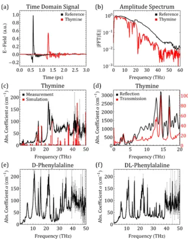 Fig. 4: Experimental device and ABCD detection system in transmission. SH (400 nm) is produced by a BBO crystal and focused with FH (800 nm) in the air by a lens (L)