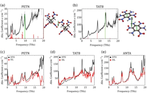 Fig. 6: Absorption spectra (black curves) and simulated phonon modes (red bars) for (a) PETN and (b) TATB