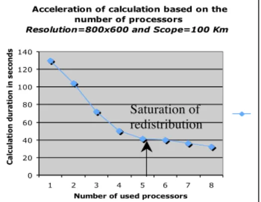 Fig. 7. Acceleration of computation depending on the number of involved processors  This algorithm has been implemented with PTHREAD in our implementation, and  tested  on  a  SMP,  8  cores  with  shared  memory