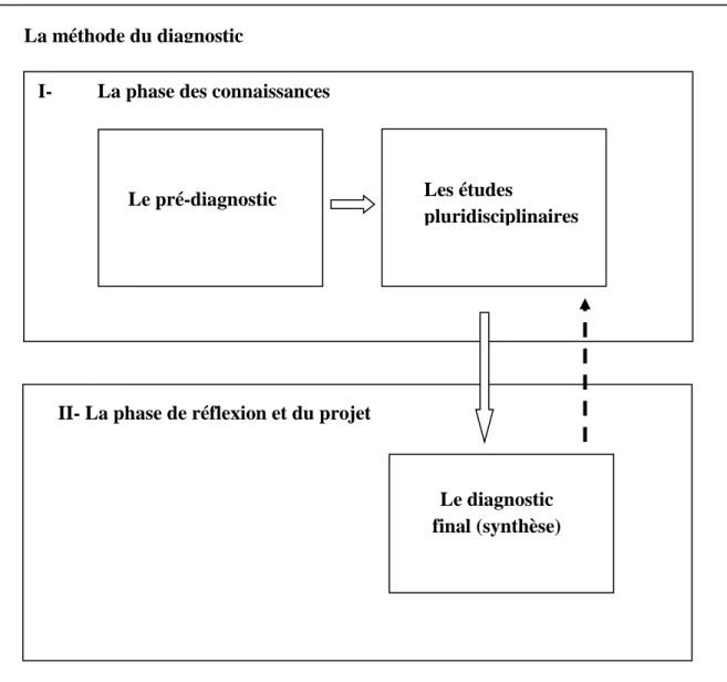 Figure 8 : schéma de la méthode du diagnostic  Source : l’auteur du mémoire 