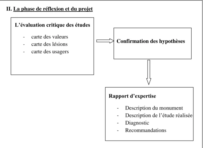 Figure 10 :schéma de la phase de réflexion et du projet  Source : l’auteur du mémoire 
