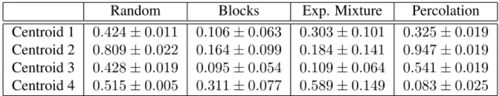 Table 1: Aggregated distance in the morphological space, for each generator and each calibration objective (real clusters centroids)