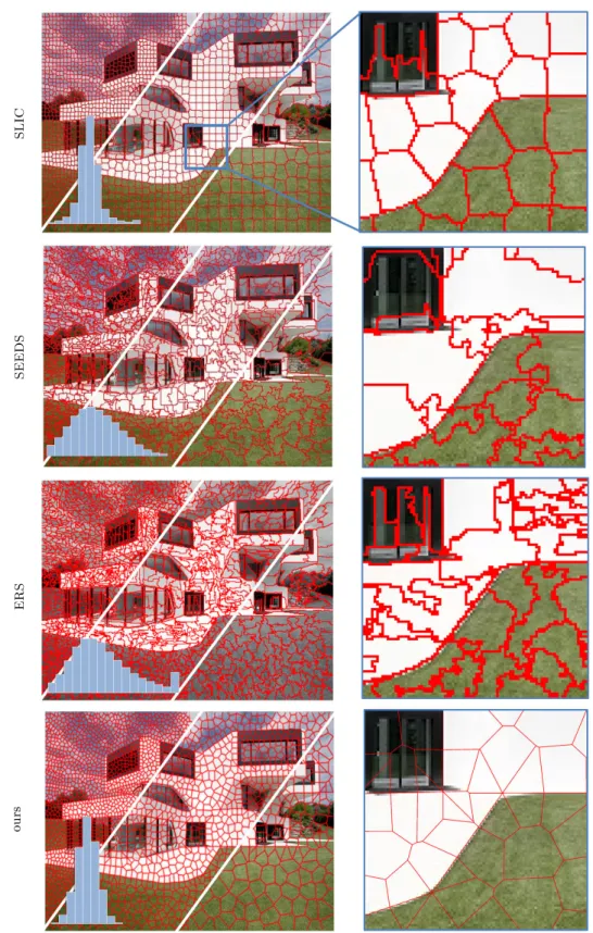 Figure 2.10: Region boundary. Contrary to traditional superpixel methods such as SLIC, SEEDS, and ERS, the regions produced by the proposed algorithm are polygons able to preserve the geometric signatures of images at a subpixelic scale shown at the closeu