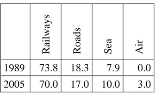 Table 3: Estimated modal split in 1989 and 2005 