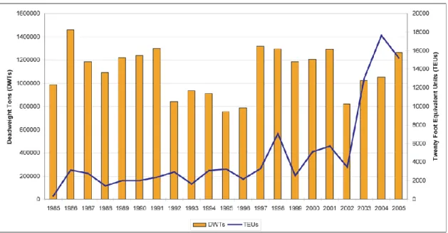 Figure 2: Evolution of traffics at Nampo port, 1985-2005 