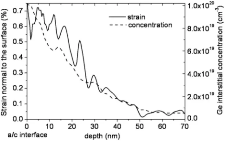 FIG. 4. Plot of ␧ zz the lattice strain normal to the wafer surface as measured by electron holography and of the concentration of excess Ge interstitials calculated by MC as a function of distance from the c/a interface
