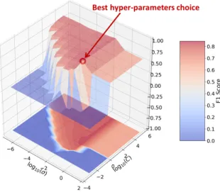 Figure 5: SVM cross-validation classification results shown in terms of f1-score values provided on a the tensor grid obtained for different values of C and σ.