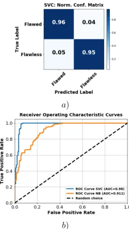 Figure 6: Classification results obtained via SVM classifier are shown in terms of a) normalized confusion matrix and b) ROC curve with all flaws radius sizes considered.