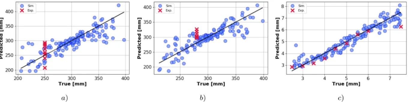 Figure 7: SVM regression results obtained for flaw a) x-position, b) y-position and c) radius where “  ” indicates prediction based on synthetic data (with ν equal to zero) whereas “ × ” stands for prediction based on experimental data.