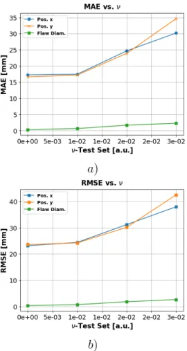 Figure 8: Study of robustness of SVM regression with respect to different values of the amplitude of the noise level 1