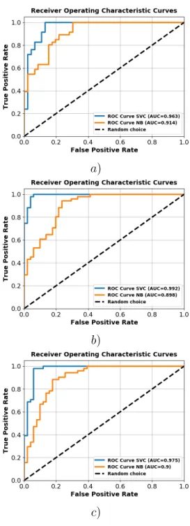 Figure 10: ROC curves obtained via SVM and Naive Bayes classifiers are shown for flaw radius in a) between 2.51 mm and 4.17 mm, in b) between 4.17 mm and 5.83 mm and in c) between 5.83 mm and 7.47 mm .
